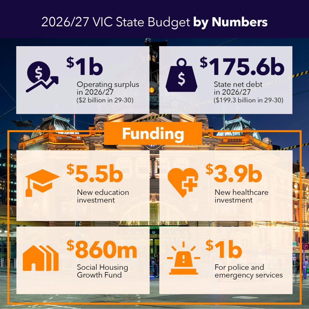 Infographic Showing the 2026-27 Victoria Budget by the Numbers